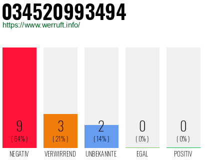 Rufnummer 034520993494 Telefonnummer 034520993494