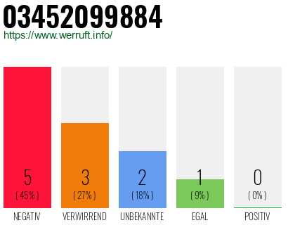 Rufnummer 03452099884 Telefonnummer 03452099884