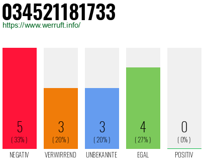 Rufnummer 034521181733 Telefonnummer 034521181733