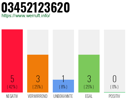Rufnummer 03452123620 Telefonnummer 03452123620