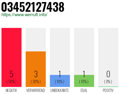 Rufnummer 03452127438 Telefonnummer 03452127438