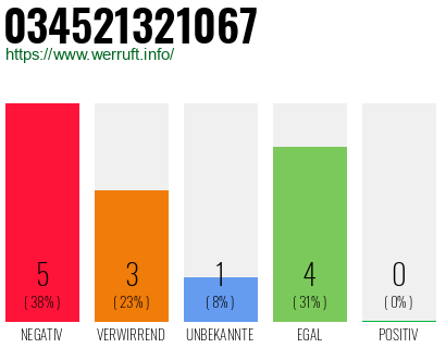 Rufnummer 034521321067 Telefonnummer 034521321067