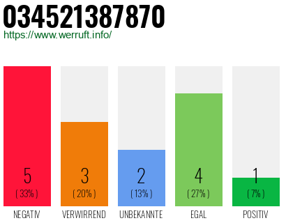 Rufnummer 034521387870 Telefonnummer 034521387870
