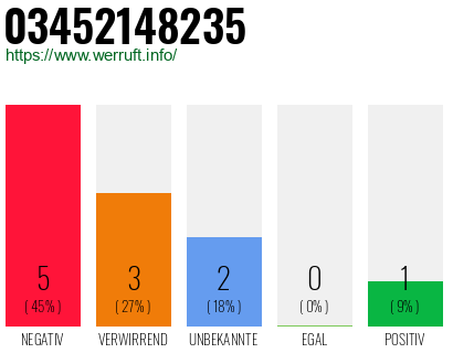 Rufnummer 03452148235 Telefonnummer 03452148235