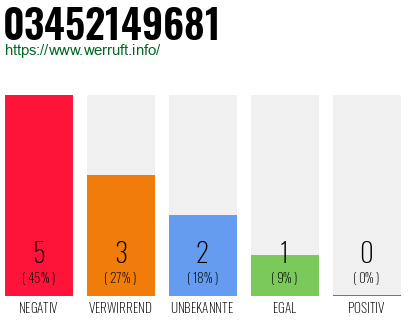 Rufnummer 03452149681 Telefonnummer 03452149681