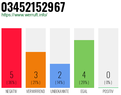 Rufnummer 03452152967 Telefonnummer 03452152967