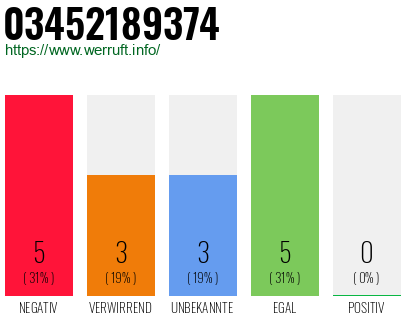 Rufnummer 03452189374 Telefonnummer 03452189374