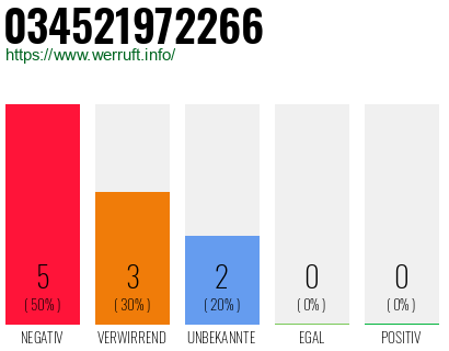 Rufnummer 034521972266 Telefonnummer 034521972266