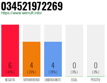 Rufnummer 034521972269 Telefonnummer 034521972269