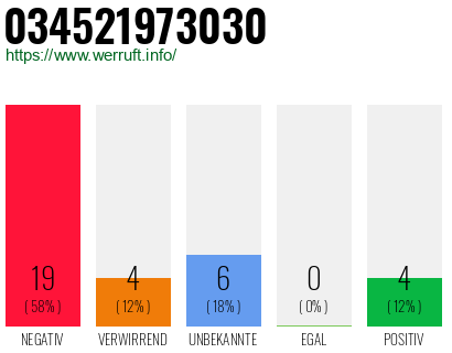 Rufnummer 034521973030 Telefonnummer 034521973030