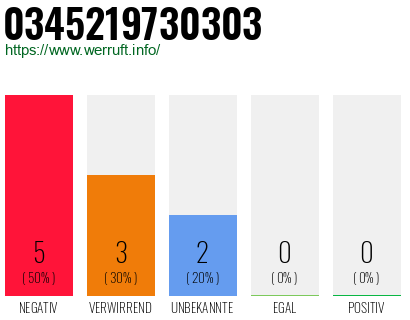 Rufnummer 0345219730303 Telefonnummer 0345219730303