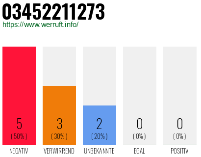 Rufnummer 03452211273 Telefonnummer 03452211273