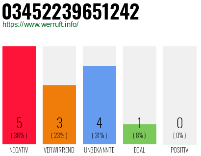 Rufnummer 03452239651242 Telefonnummer 03452239651242