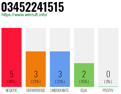 Rufnummer 03452241515 Telefonnummer 03452241515