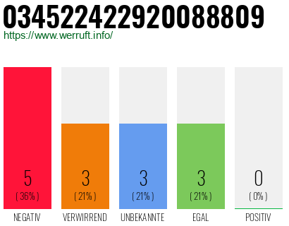 Rufnummer 034522422920088809 Telefonnummer 034522422920088809
