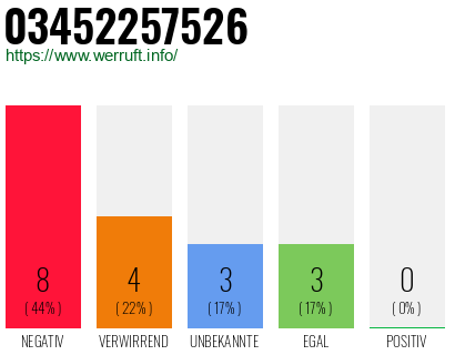 Rufnummer 03452257526 Telefonnummer 03452257526