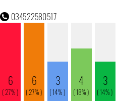 Rufnummer 034522580517 Telefonnummer 034522580517