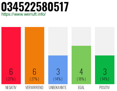 Rufnummer 034522580517 Telefonnummer 034522580517