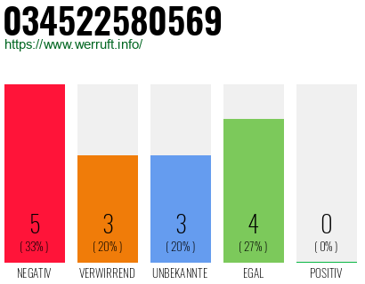 Rufnummer 034522580569 Telefonnummer 034522580569
