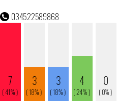 Telefonnummer 034522589868