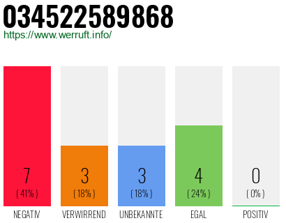 Rufnummer 034522589868 Telefonnummer 034522589868