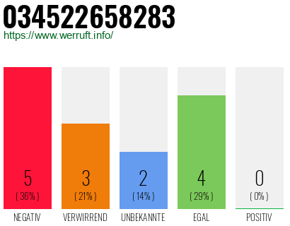 Telefonnummer 034522658283