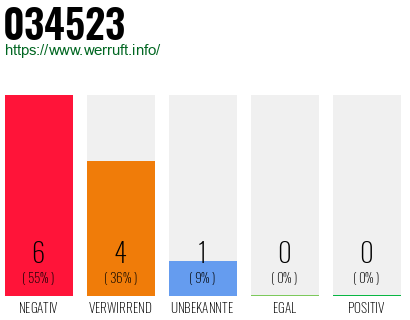 Rufnummer 034523 Telefonnummer 034523