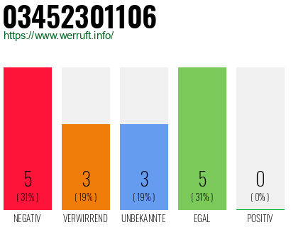 Rufnummer 03452301106 Telefonnummer 03452301106