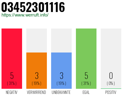 Rufnummer 03452301116 Telefonnummer 03452301116
