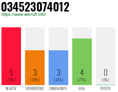 Rufnummer 034523074012 Telefonnummer 034523074012