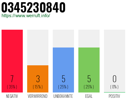 Rufnummer 0345230840 Telefonnummer 0345230840