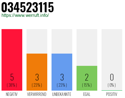 Rufnummer 034523115 Telefonnummer 034523115