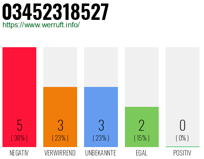 Rufnummer 03452318527 Telefonnummer 03452318527