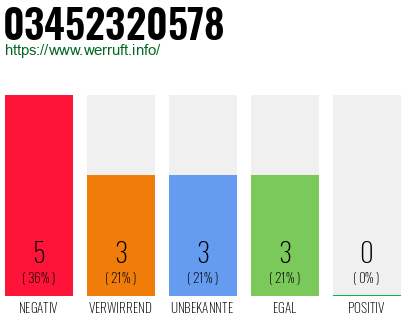 Rufnummer 03452320578 Telefonnummer 03452320578