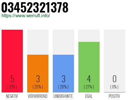 Rufnummer 03452321378 Telefonnummer 03452321378