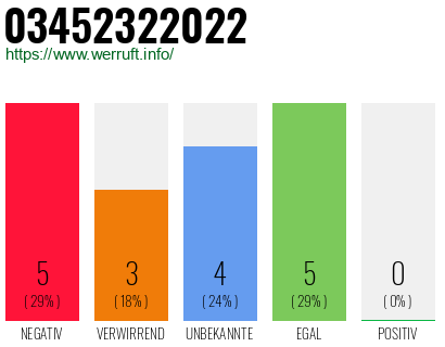 Rufnummer 03452322022 Telefonnummer 03452322022