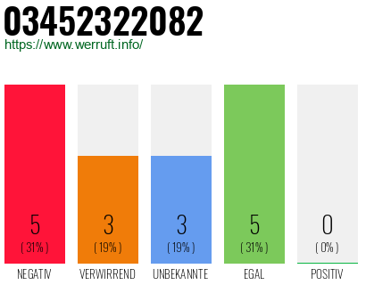 Rufnummer 03452322082 Telefonnummer 03452322082