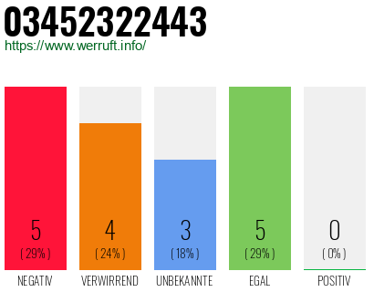 Rufnummer 03452322443 Telefonnummer 03452322443