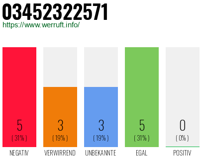 Rufnummer 03452322571 Telefonnummer 03452322571