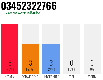 Rufnummer 03452322766 Telefonnummer 03452322766