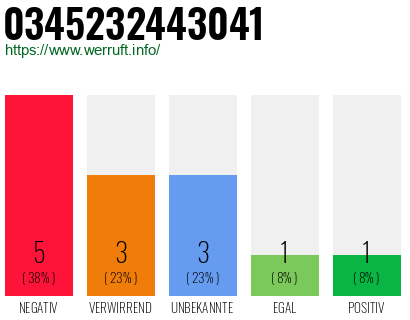 Rufnummer 0345232443041 Telefonnummer 0345232443041