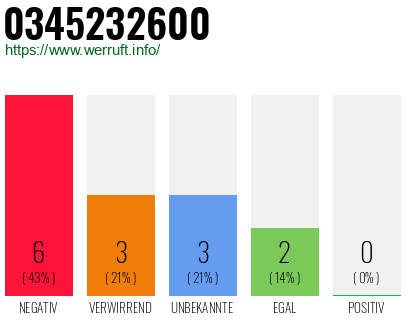 Rufnummer 0345232600 Telefonnummer 0345232600