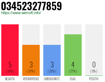 Rufnummer 034523277859 Telefonnummer 034523277859