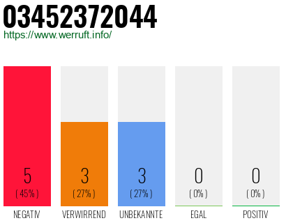 Rufnummer 03452372044 Telefonnummer 03452372044