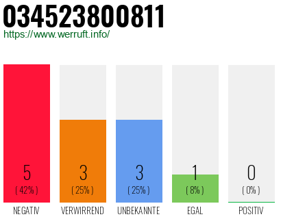 Rufnummer 034523800811 Telefonnummer 034523800811