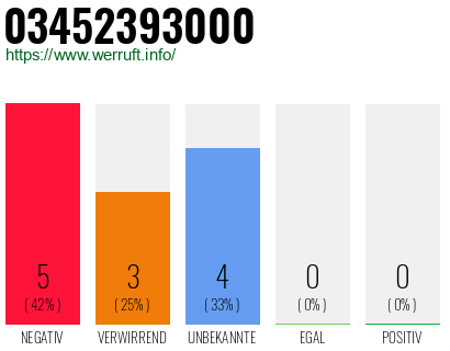 Rufnummer 03452393000 Telefonnummer 03452393000