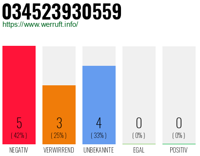 Rufnummer 034523930559 Telefonnummer 034523930559