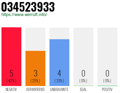 Rufnummer 034523933 Telefonnummer 034523933