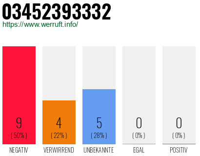 Rufnummer 03452393332 Telefonnummer 03452393332