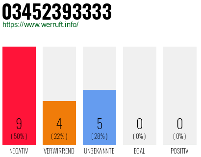 Rufnummer 03452393333 Telefonnummer 03452393333